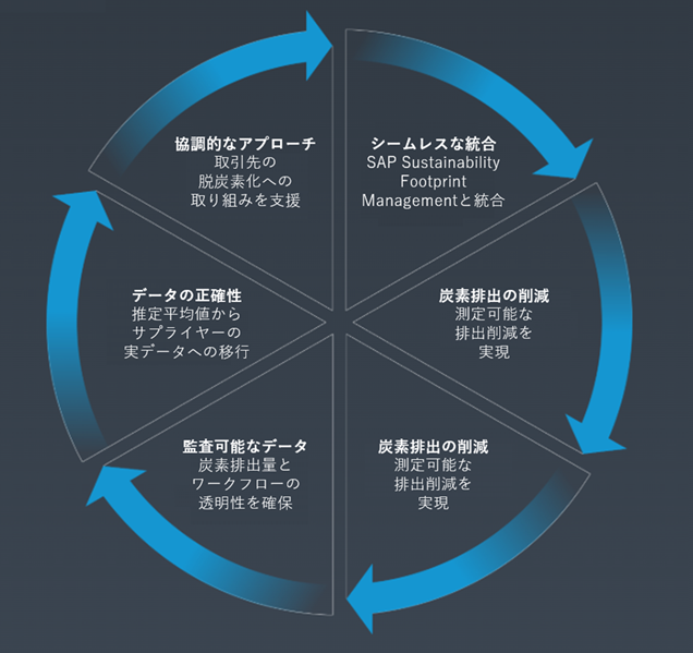 SAP Sustainability Data Exchange | ウェスタナッハ・コンサルティング