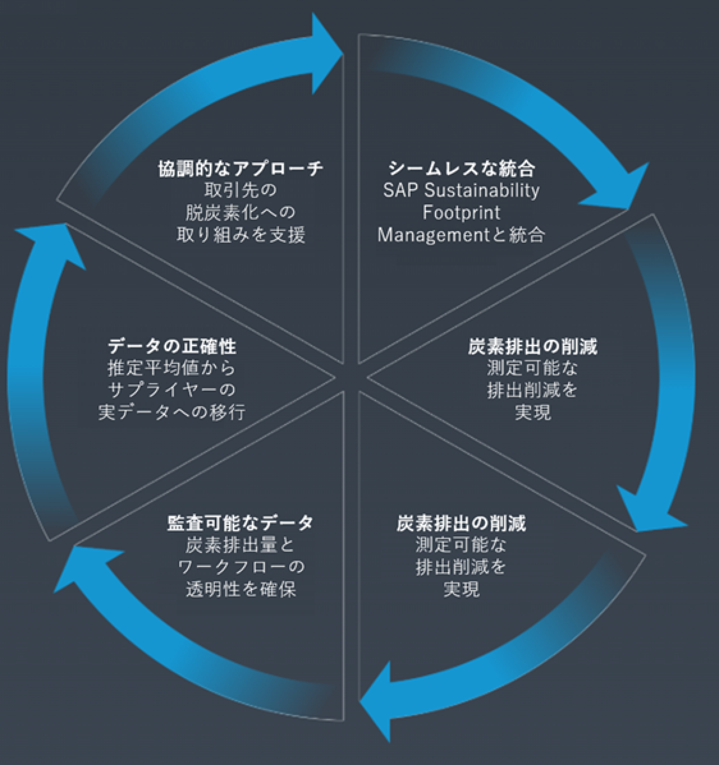 SAP Sustainability Data Exchange | ウェスタナッハ・コンサルティング
