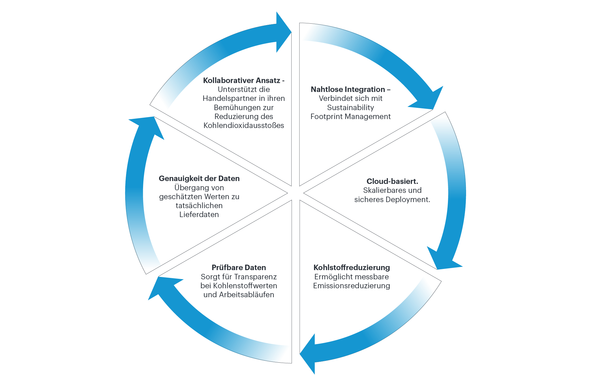 SAP SDX mit Westernacher Consulting