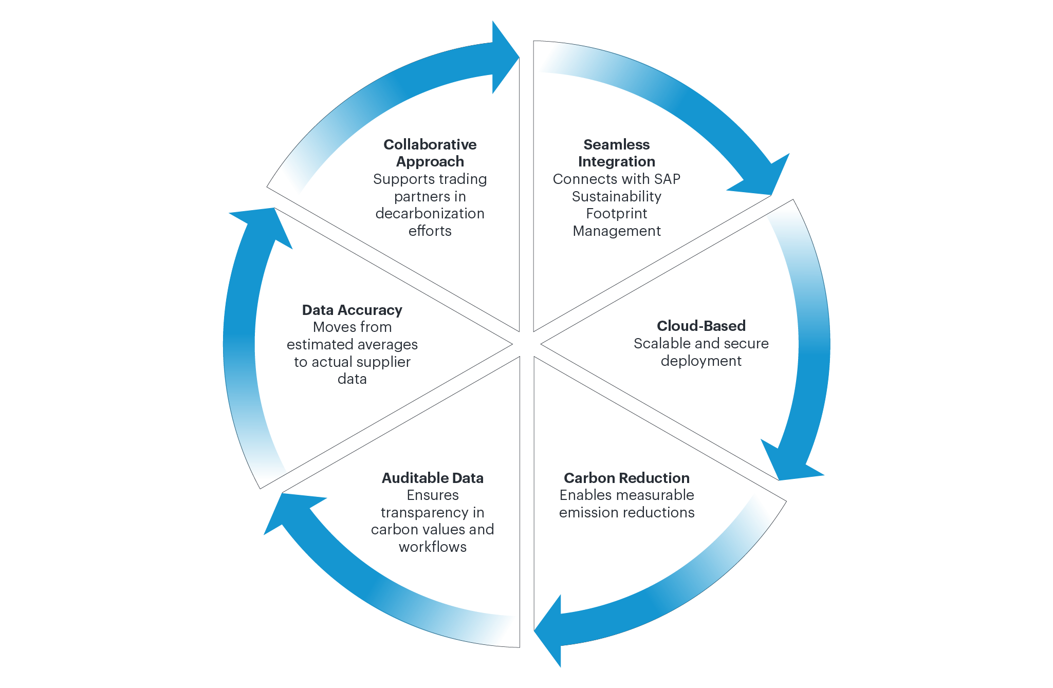 SAP SDX with Westernacher Consulting