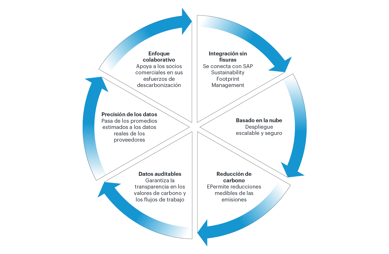 SAP SDX con Westernacher Consulting