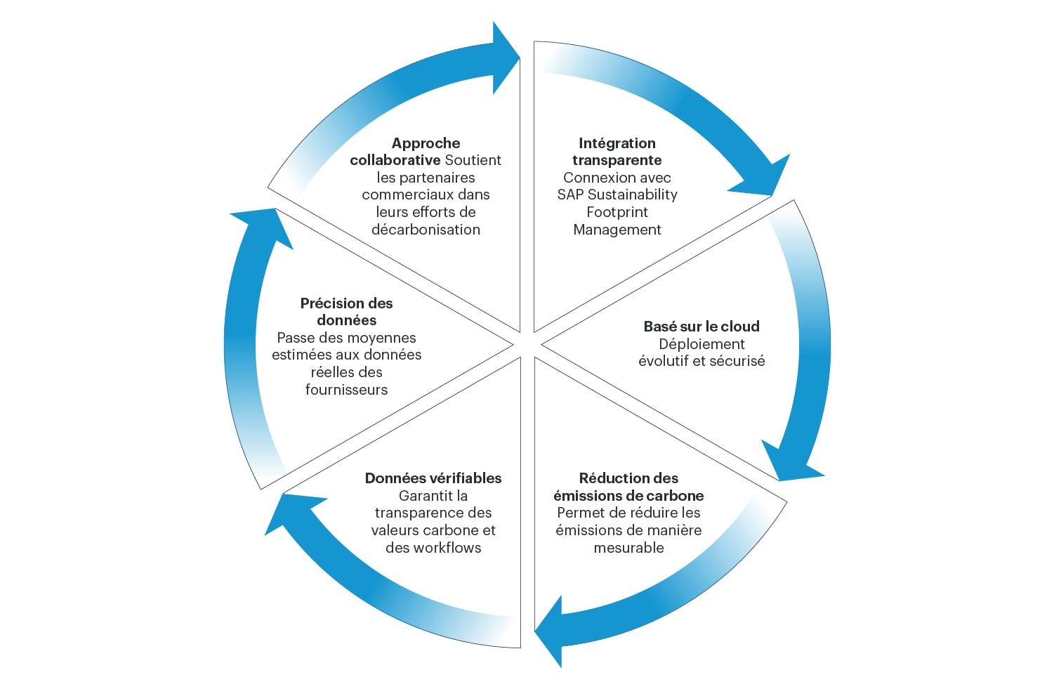 SAP SDX avec Westernacher Consulting
