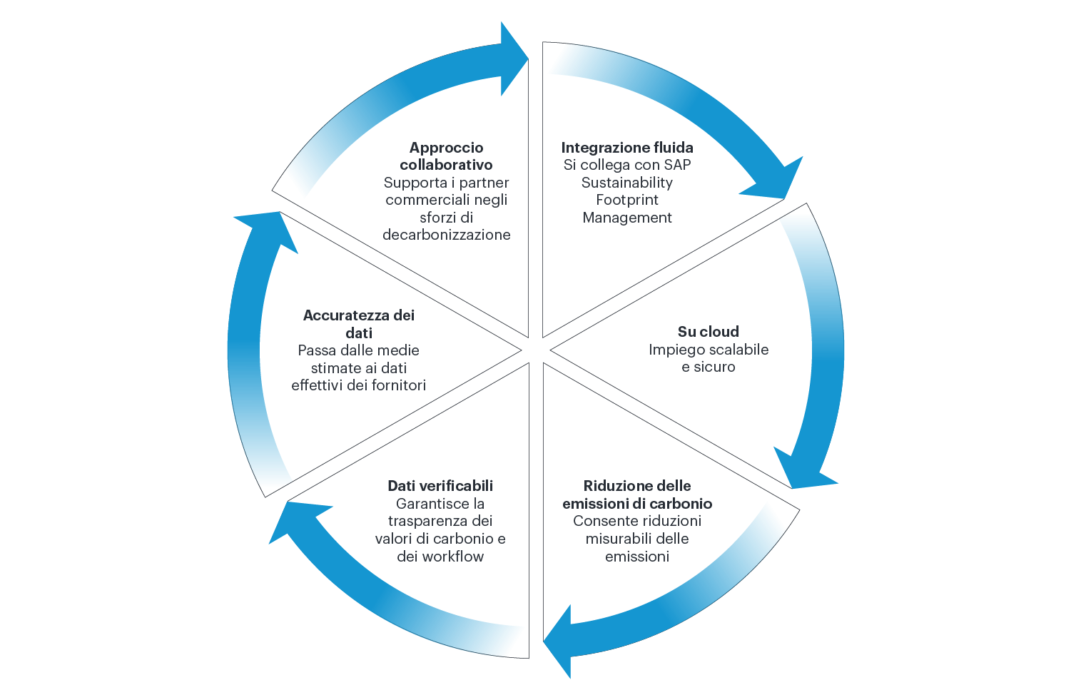 SAP SDX con Westernacher Consulting