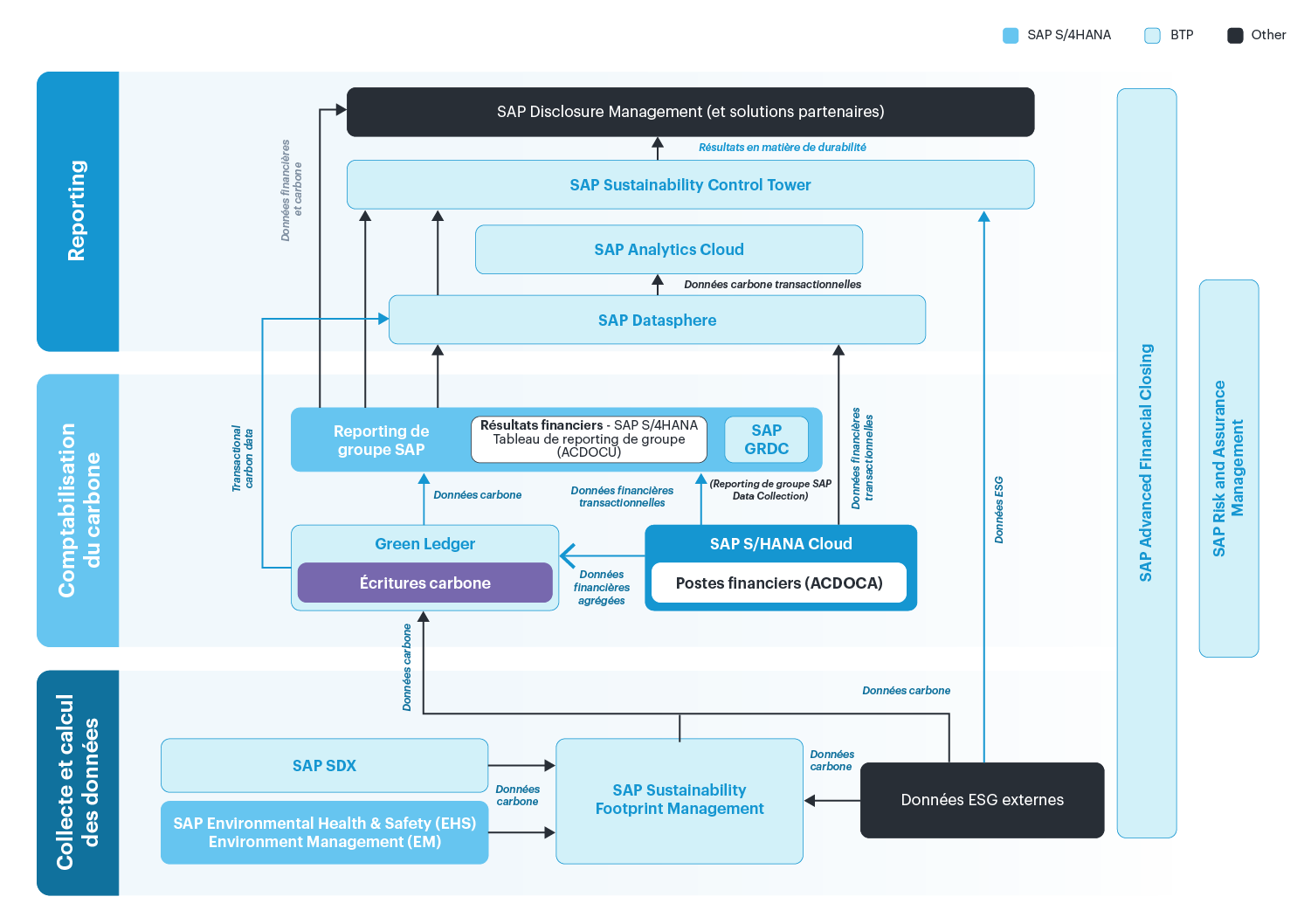 SAP SDX avec Westernacher Consulting