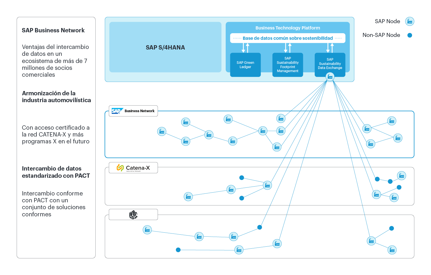 SAP SDX con Westernacher Consulting