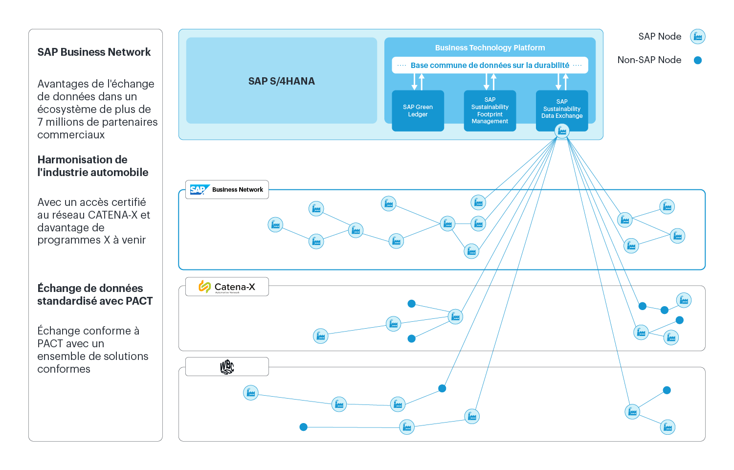 SAP SDX avec Westernacher Consulting