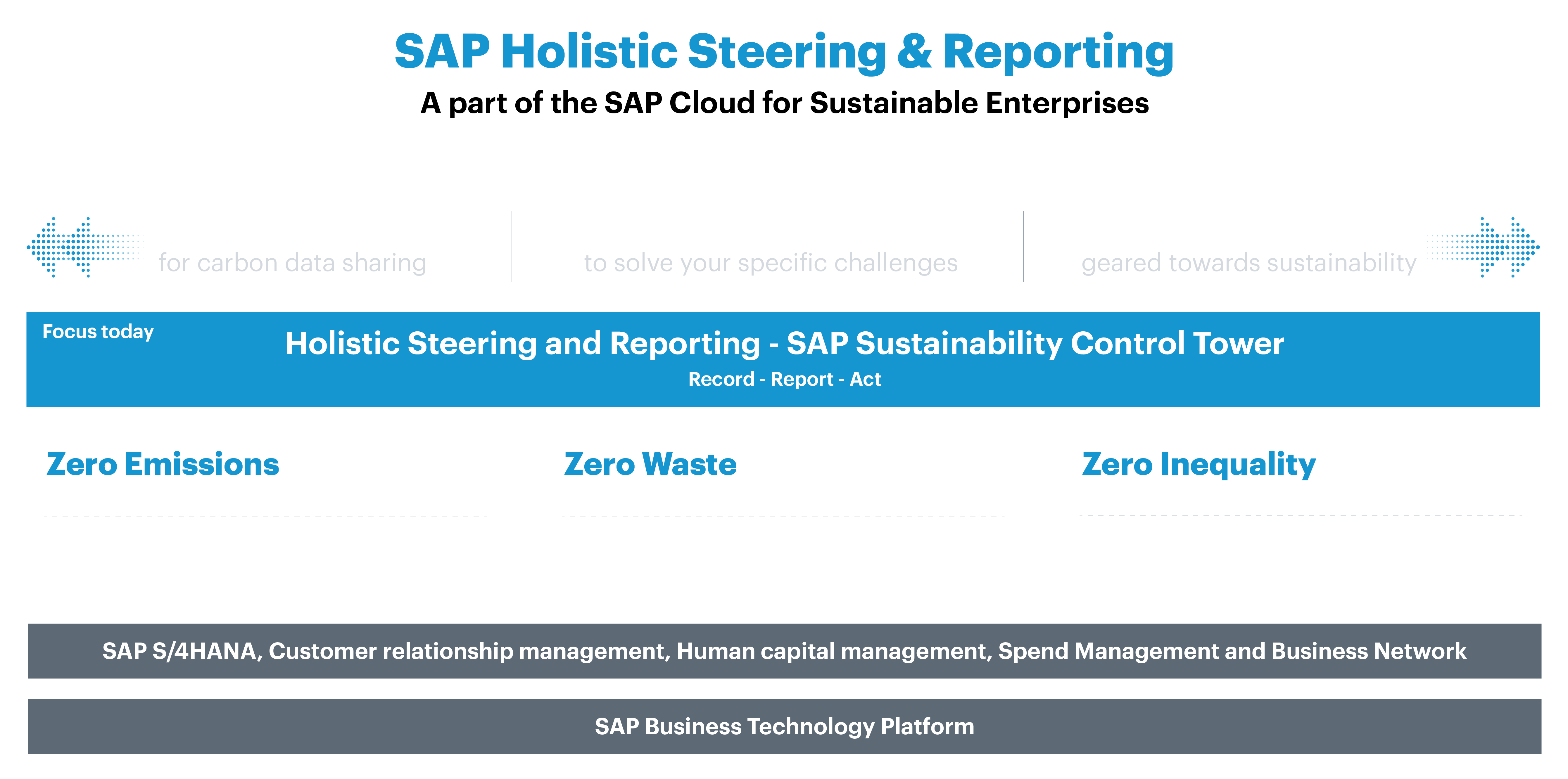 SAP Sustainability Control Tower (SCT) - SAP Holistic Steering Reporting