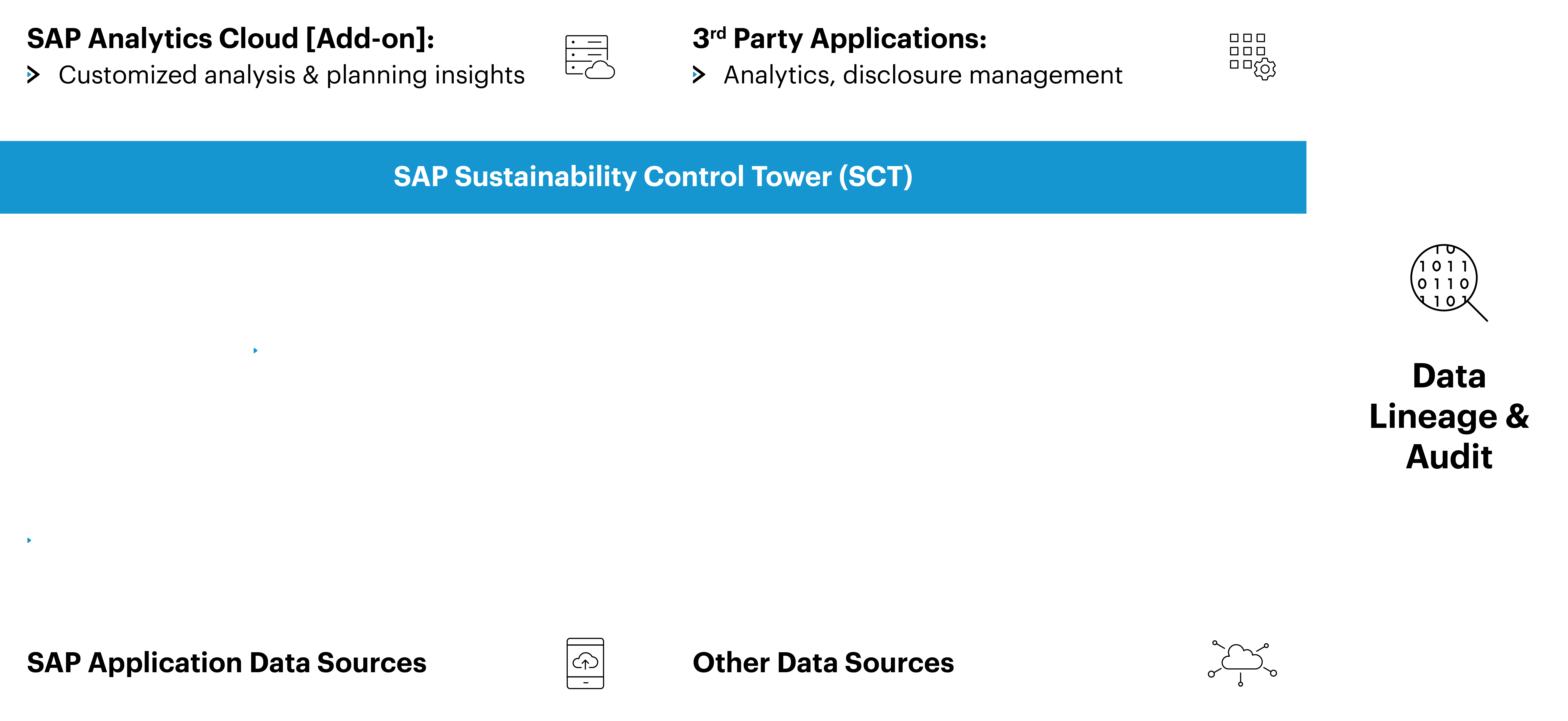 Why SAP Sustainability Control Tower?