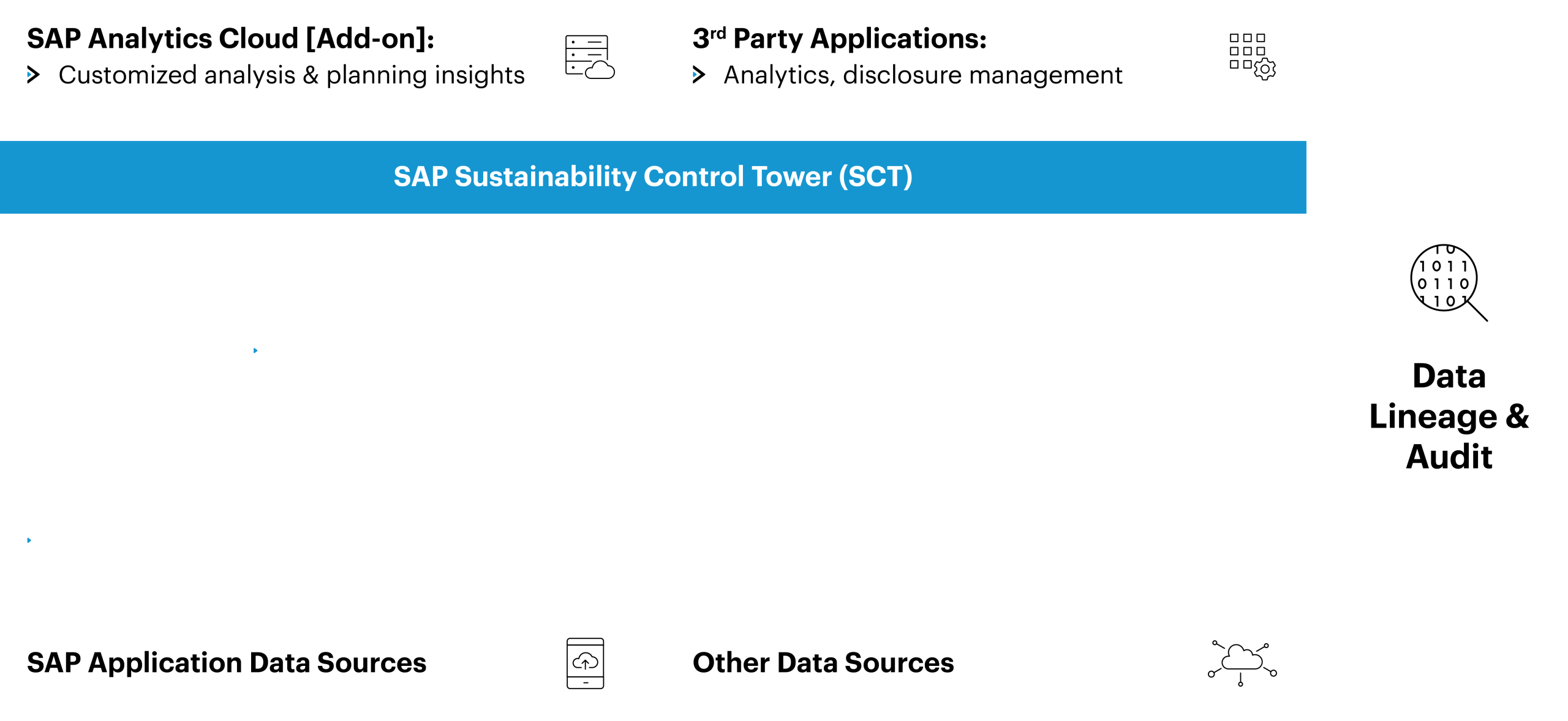 Why SAP Sustainability Control Tower?
