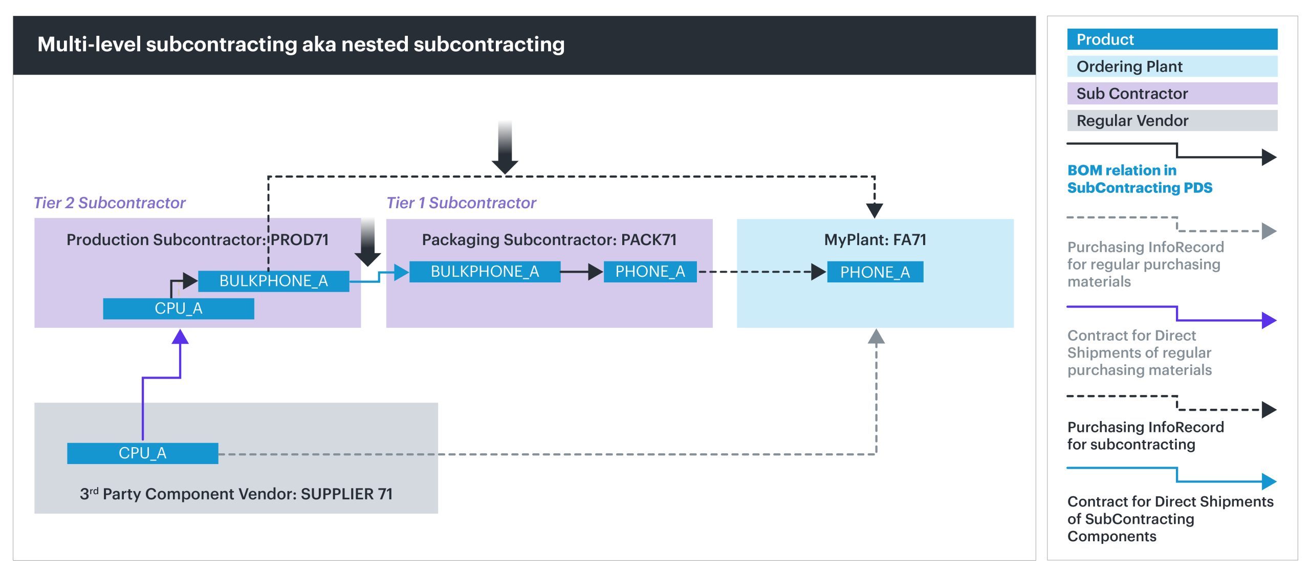 Westernacher Article_SAP IBP 2602_Multi-Level Subcontracting