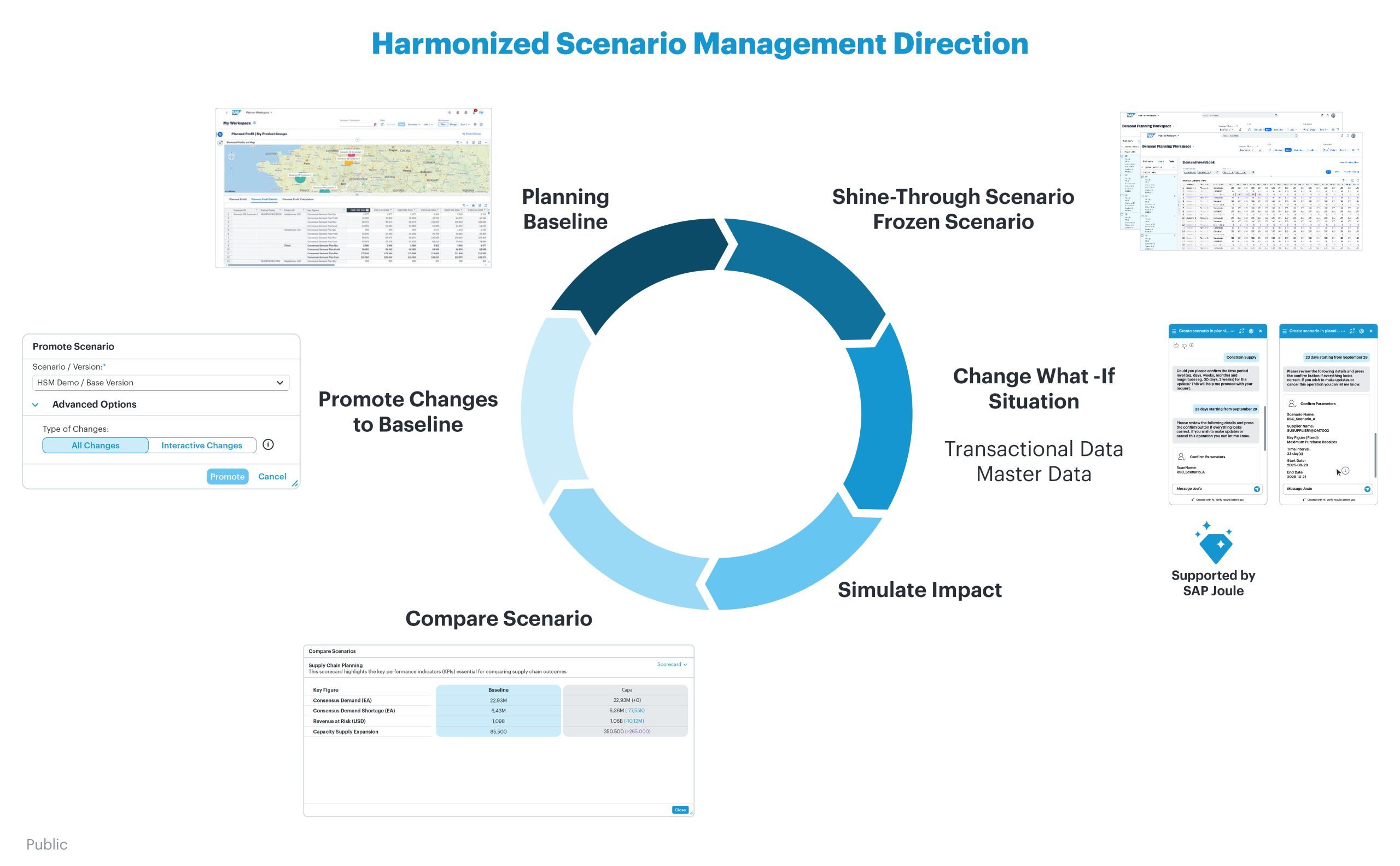 Harmonized Scenario Management (HSM)