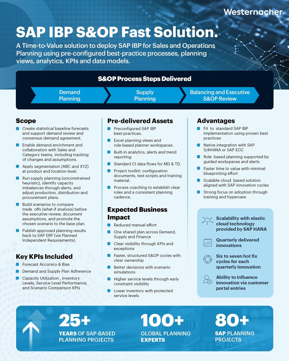Westernacher Consulting Time-to-Value Solutions SAP IBP S&OP Fast Solution Factsheet