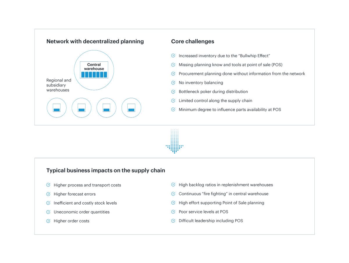 Why Move To Centralized Planning In Aftersales Logistics Westernacher