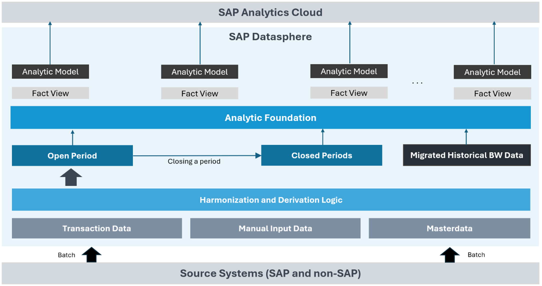 Infographic: Nouvelle architecture du système: Customer Success Story with EWE and Westernacher Consulting