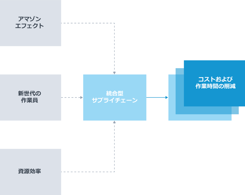 SAP TMとSAP EWMによるコネクテッドサプライチェーンの利点